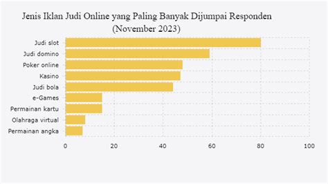 Ini Jenis Iklan Judi Online yang Paling Sering Dijumpai Warganet .